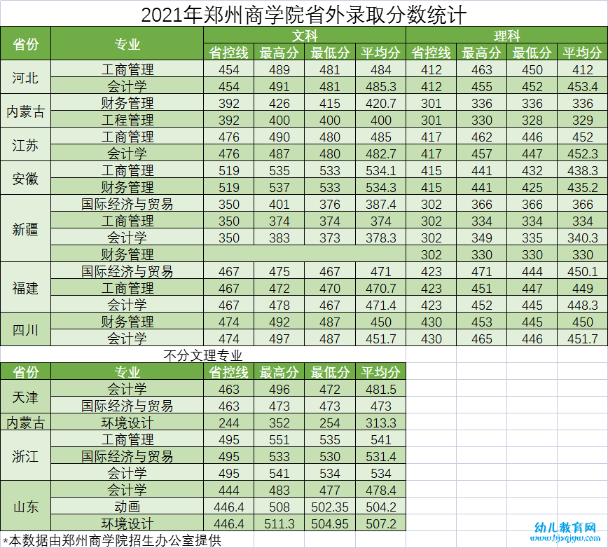 郑州商学院录取分数线2022是多少分（含2021-2022历年）