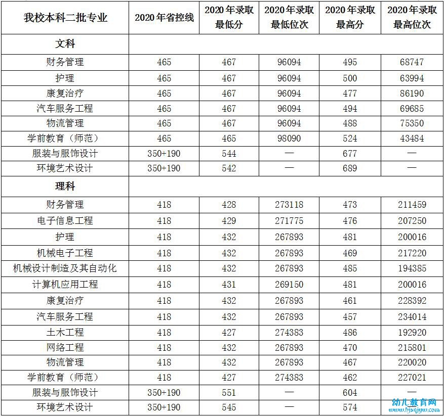 河南科技职业大学录取分数线2022是多少分（含2020-2022历年）