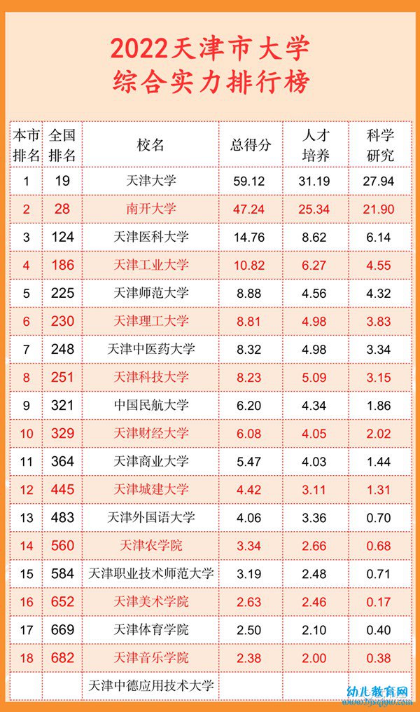 2022天津市大学综合实力排行榜（武书连最新版）