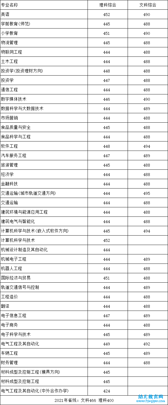 郑州科技学院录取分数线2022是多少分（含2021-2022历年）