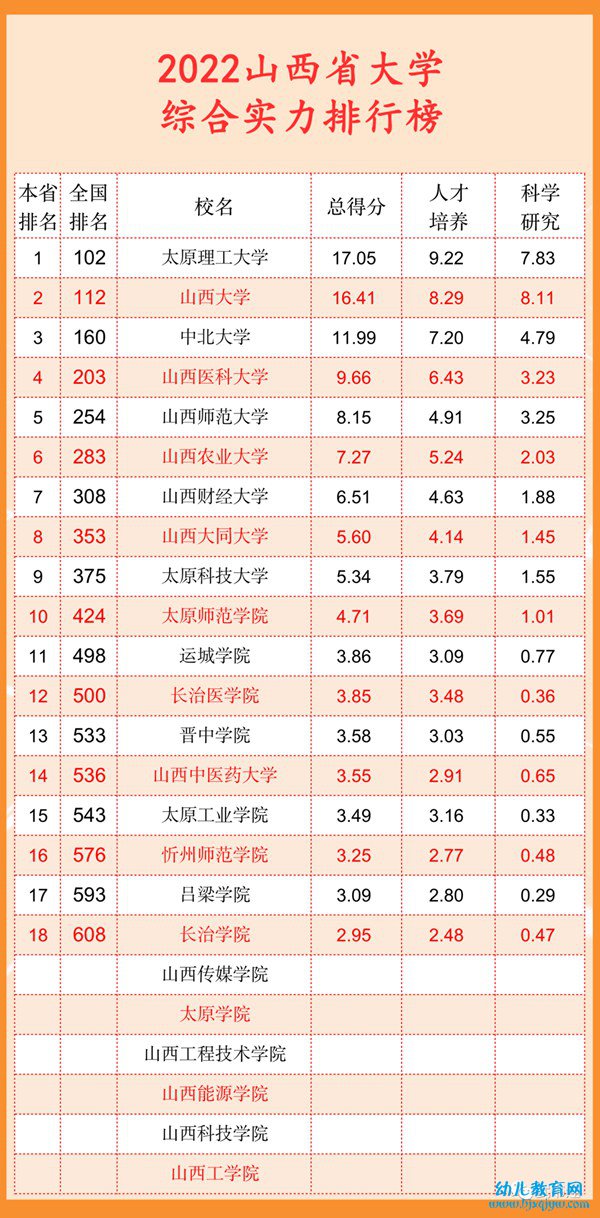 2022山西省大学综合实力排行榜（武书连最新版）