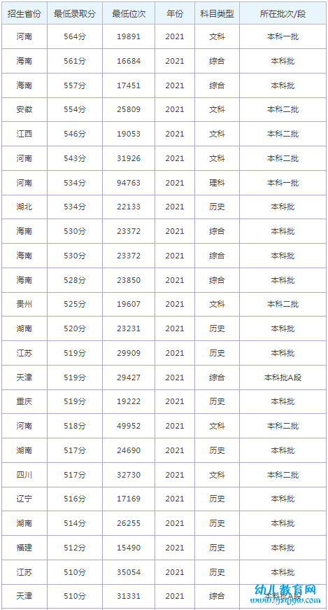 南阳师范学院录取分数线2022是多少分（含2021-2022历年）