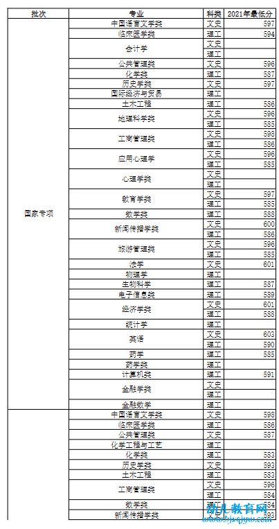河南大学录取分数线2022是多少分（含2021-2022历年）