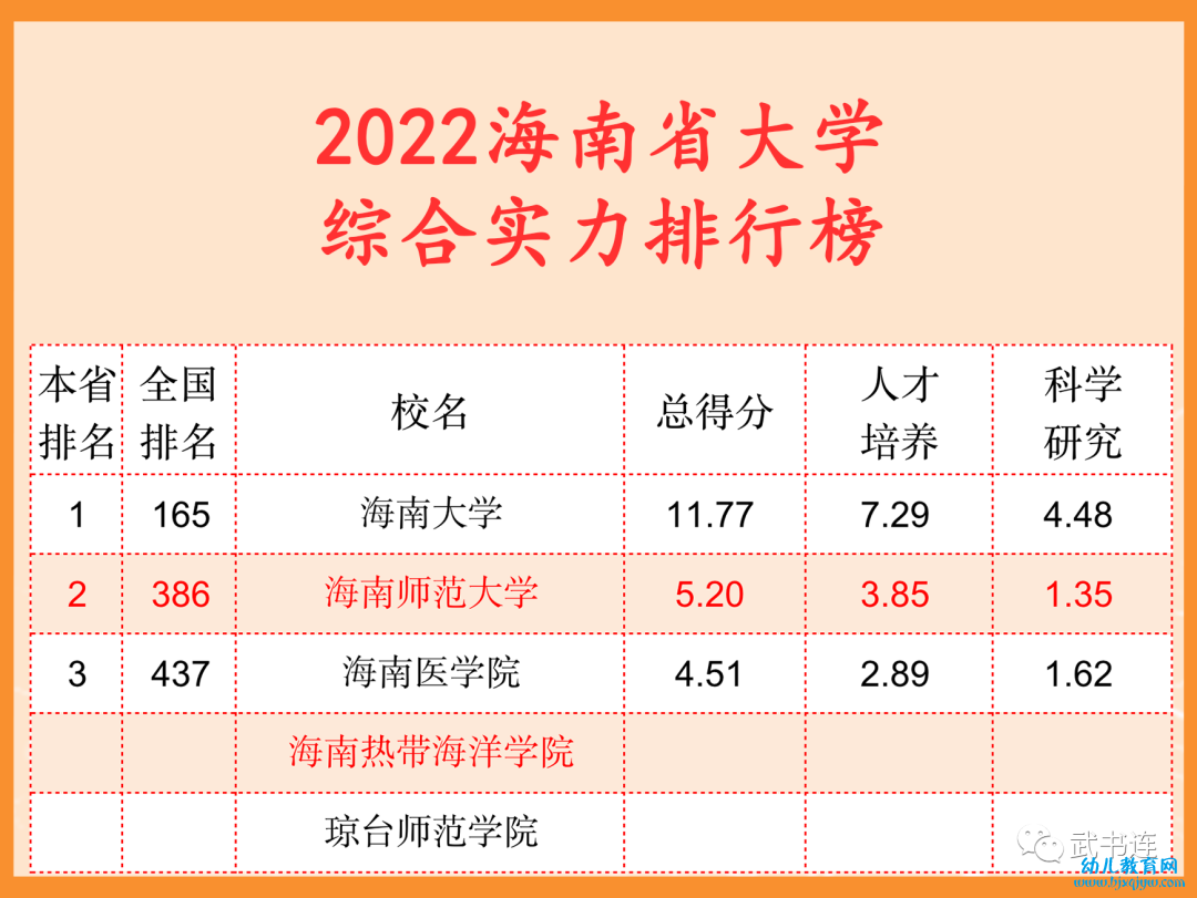 2022海南省大学综合实力排行榜（武书连最新版）