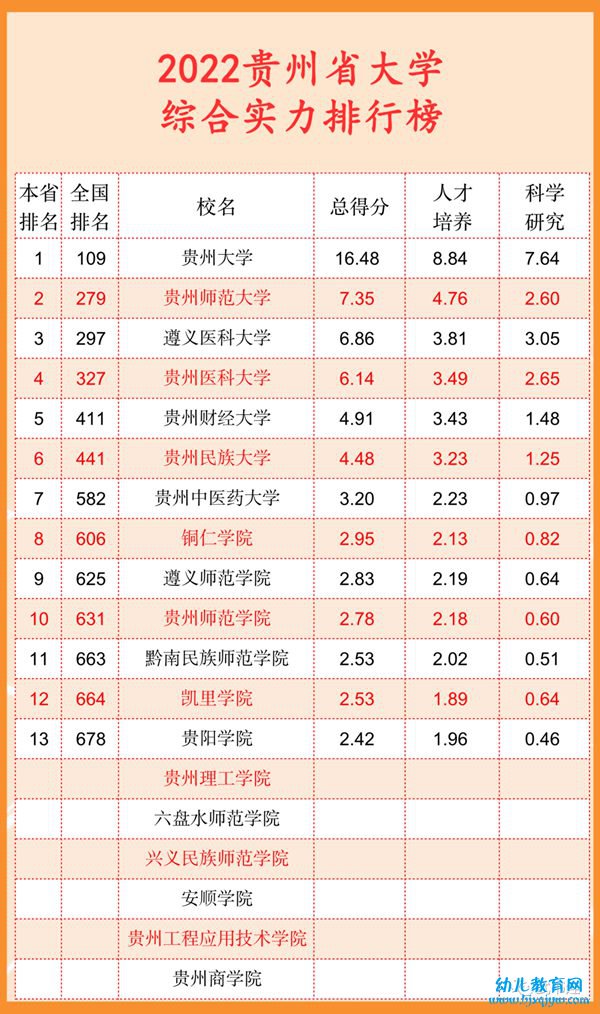 2022贵州省大学综合实力排行榜（武书连最新版）