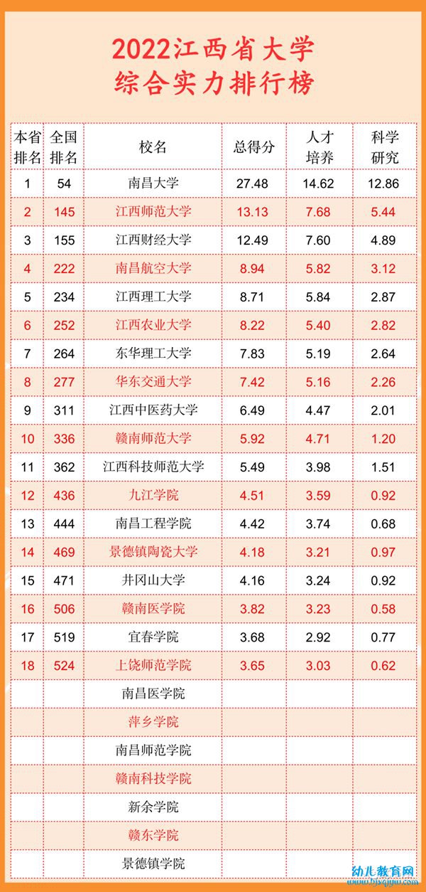 2022江西省大学综合实力排行榜（武书连最新版）