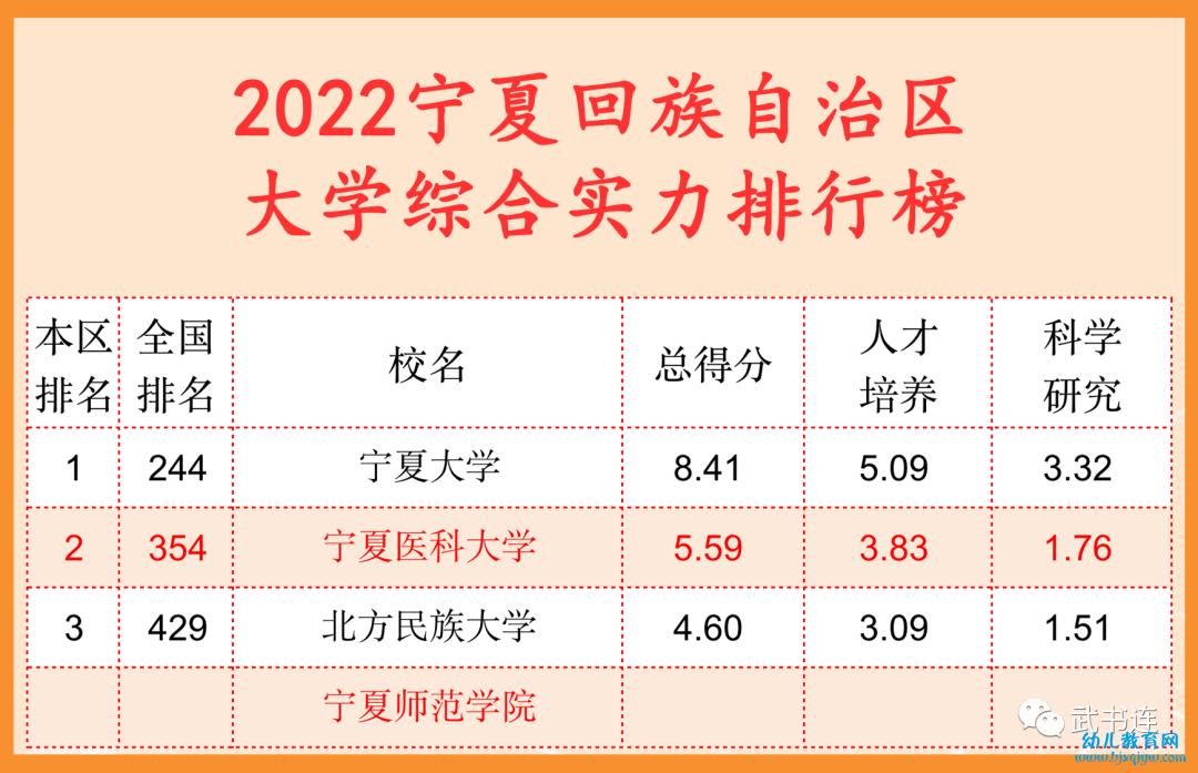 2022宁夏自治区大学综合实力排行榜（武书连最新版）