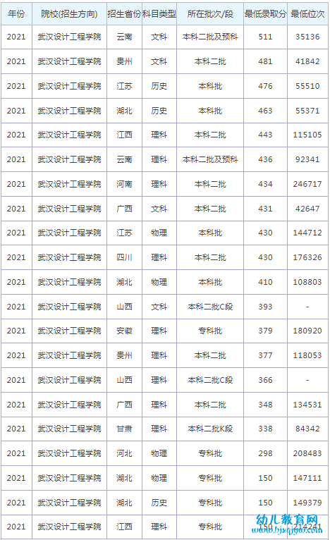 武汉设计工程学院录取分数线2022是多少分（含2021-2022历年）