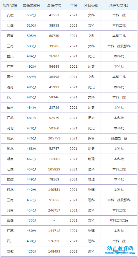 武汉体育学院体育科技学院录取分数线2022是多少分（含2021-2022历年）