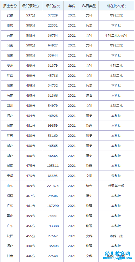 汉口学院录取分数线2022是多少分（含2021-2022历年分数线）