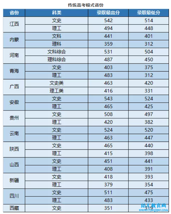 武昌首义学院录取分数线2022是多少分（含2021-2022历年）