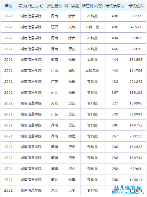 湖南信息学院录取分数线2022是多少分（含2021-2022历年）