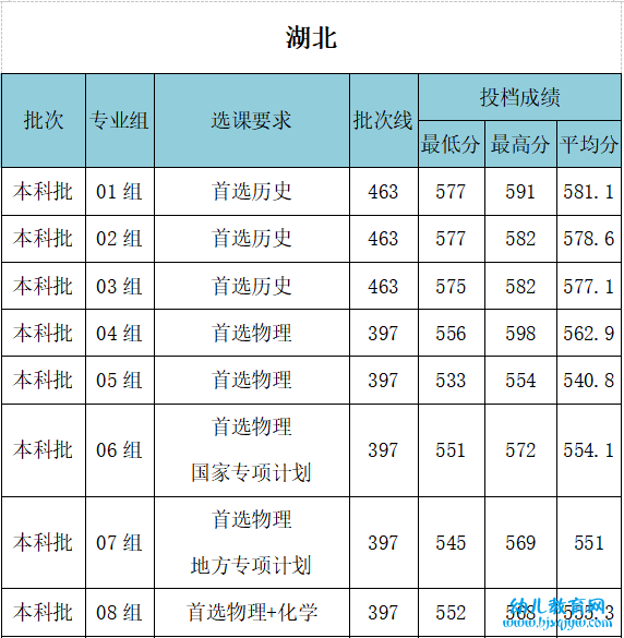 武汉工程大学录取分数线2022是多少分（含2021-2022历年）