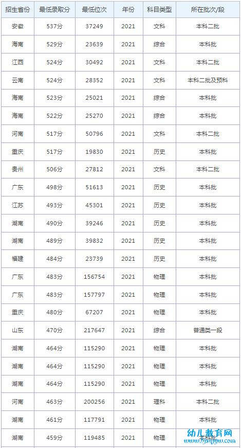 湘潭大学兴湘学院录取分数线2022是多少分（含2021-2022历年）