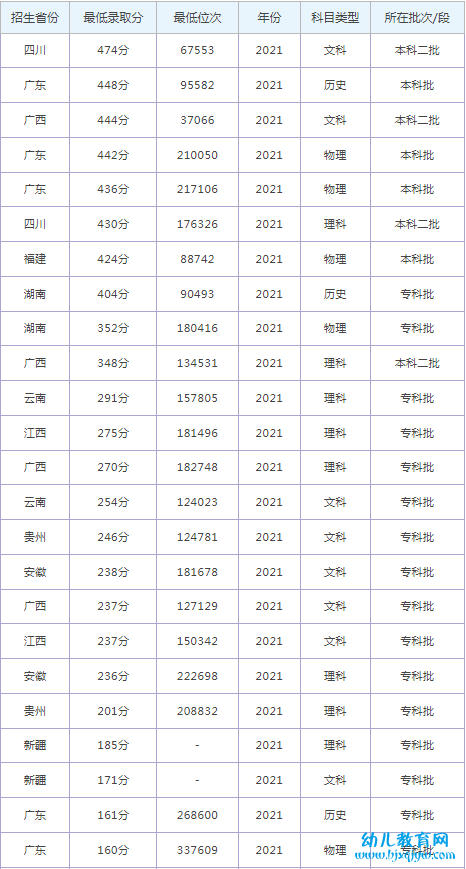 广州科技职业技术大学录取分数线2022是多少分（含2021-2022历年）
