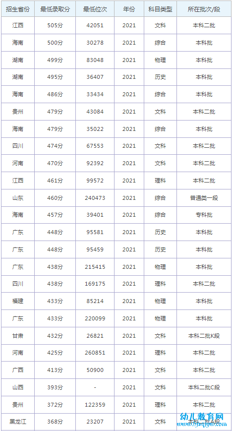 广东理工学院录取分数线2022是多少分（含2021-2022历年）