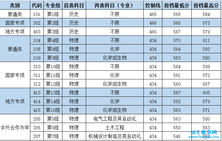 长沙理工大学录取分数线2022是多少分（含2021-2022历年）