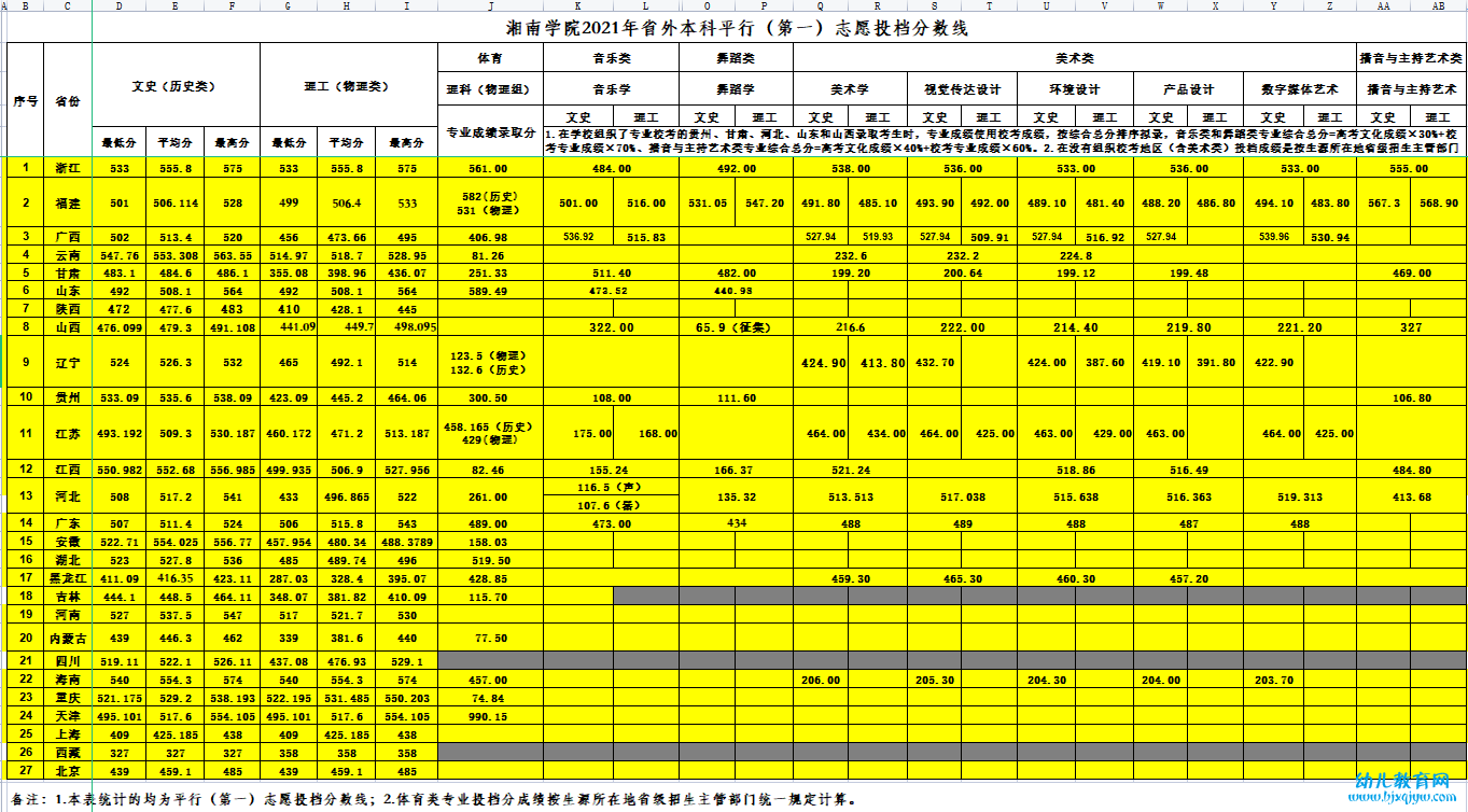湘南学院录取分数线2022是多少分（含2021-2022历年分数线）