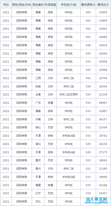 邵阳学院录取分数线2022是多少分（含2021-2022历年分数线）