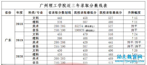 广州理工学院录取分数线2022是多少分（含2021-2022历年）