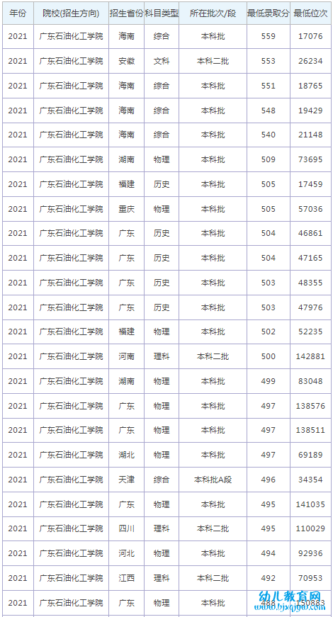 广东石油化工学院录取分数线2022是多少分（含2021-2022历年）