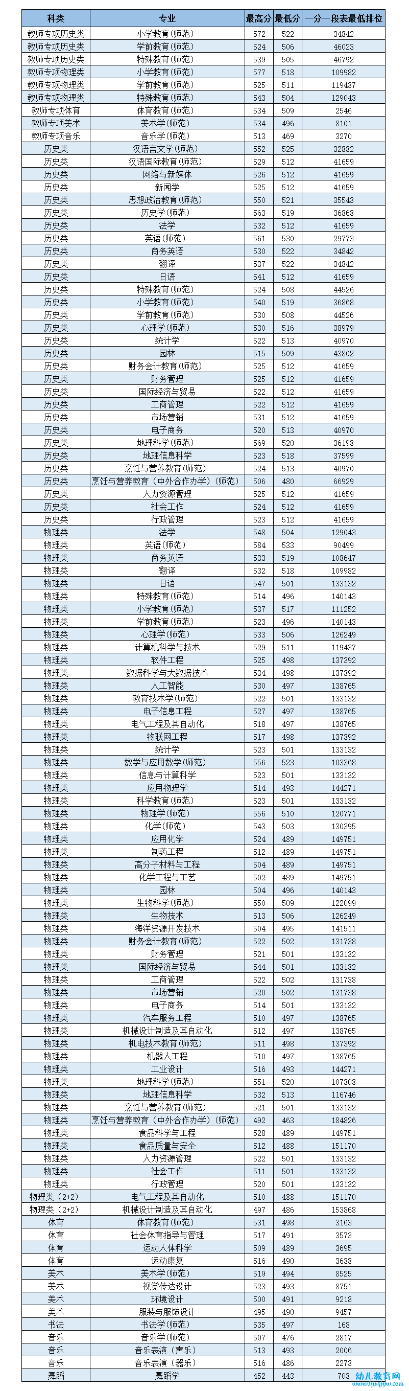 岭南师范学院录取分数线2022是多少分（含2021-2022历年）