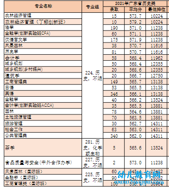 华南农业大学录取分数线2022是多少分（含2021-2022历年）