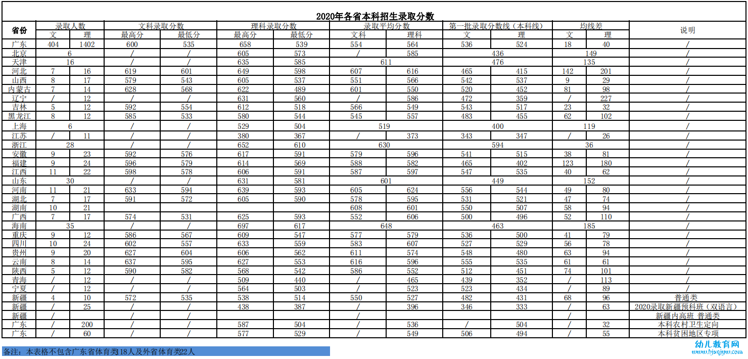 广州中医药大学录取分数线2022是多少分（含2021-2022历年）
