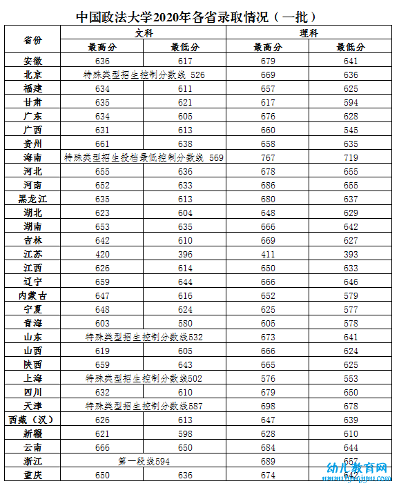 中国政法大学录取分数线2022是多少分（含2020-2022历年分数线）