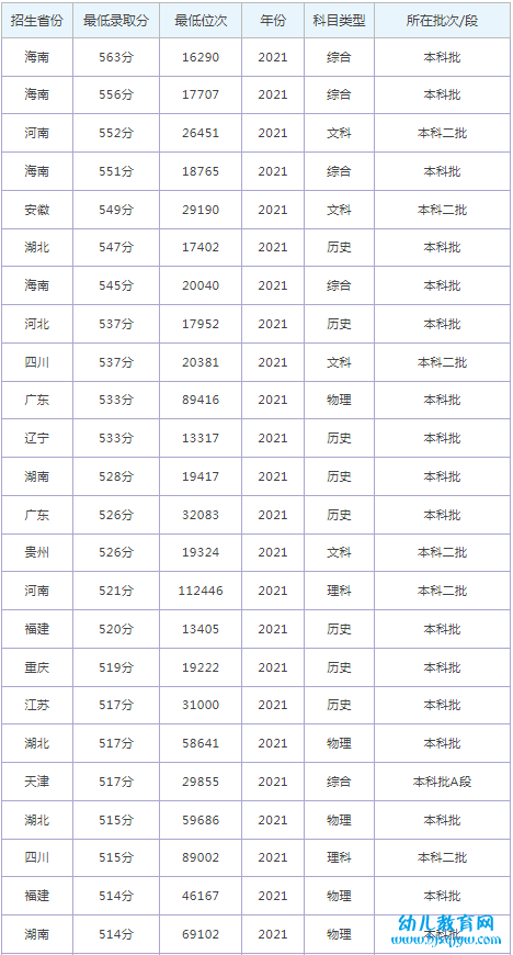 重庆科技学院录取分数线2022是多少分（含2021-2022历年）