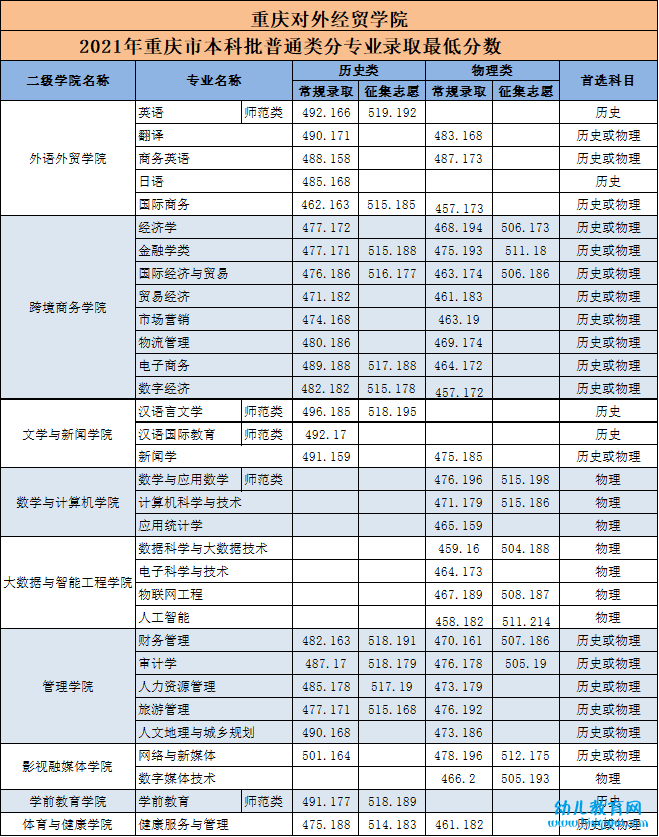 重庆对外经贸学院录取分数线2022是多少分（含2021-2022历年）