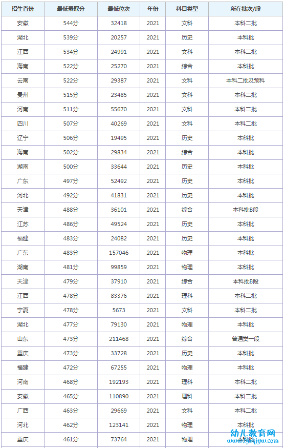重庆财经学院录取分数线2022是多少分（含2021-2022历年）
