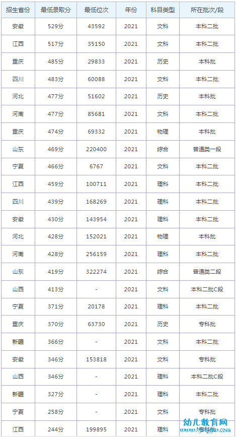 四川文化艺术学院录取分数线2022是多少分（含2021-2022历年）