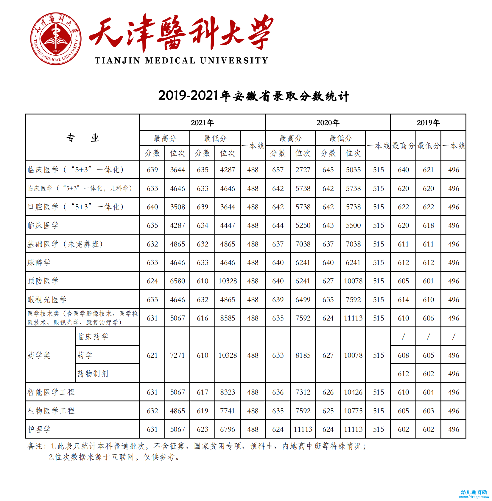 天津医科大学录取分数线2022是多少分（含2019-2022历年分数线）