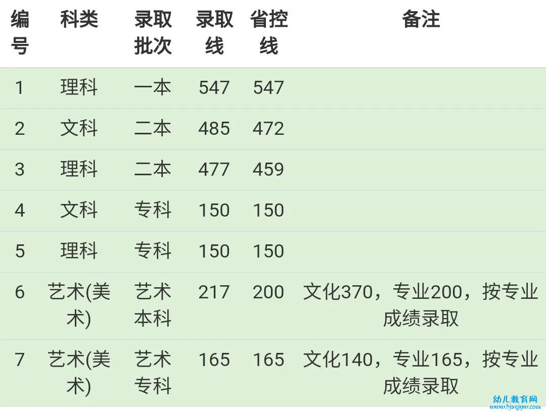 成都东软学院录取分数线2022是多少分（含2019-2022历年）