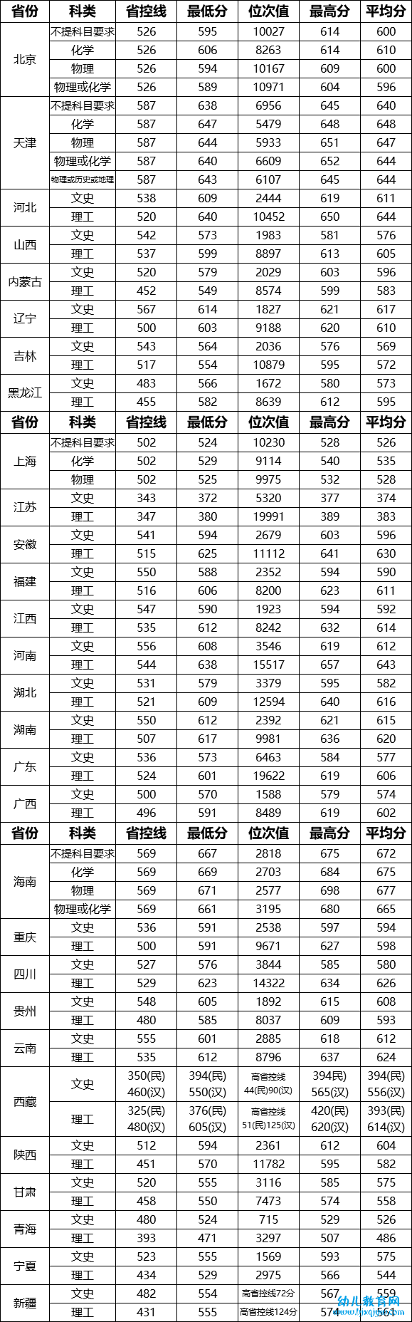 武汉理工大学录取分数线2022是多少分（含2020-2022历年分数线）