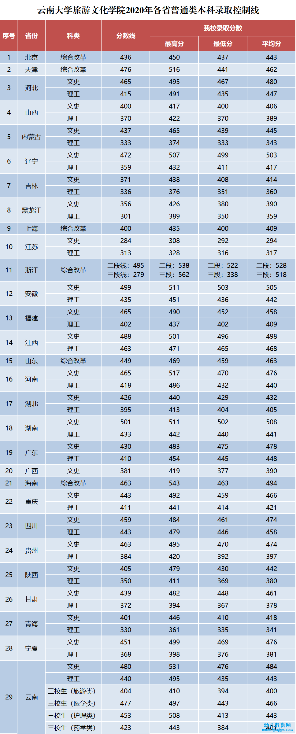 丽江文化旅游学院录取分数线_高考多少分可以上丽江文化旅游学院