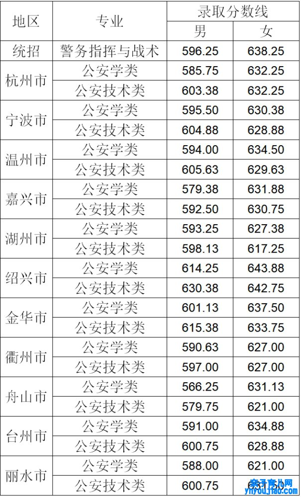 浙江警员学院登科分数线2022是几多分（含2021-2022积年）