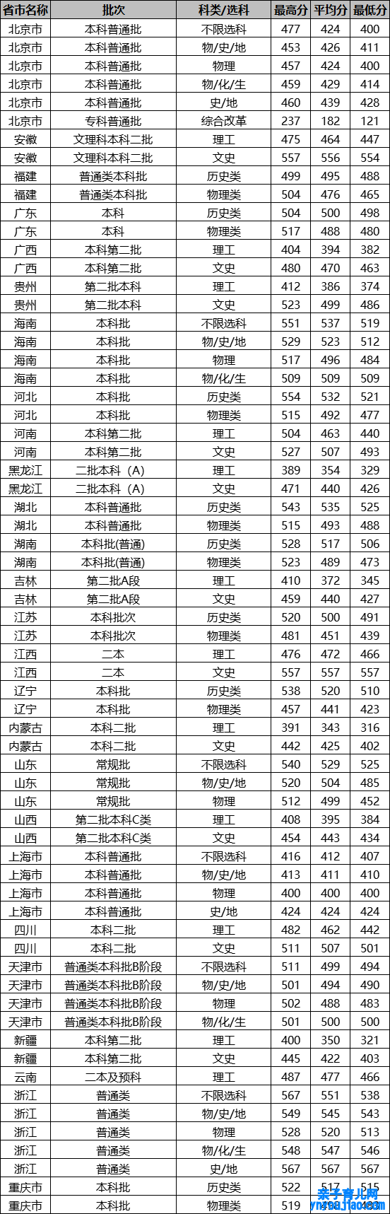 北京都市学院登科分数线2022是几多分（含2021-2022积年）