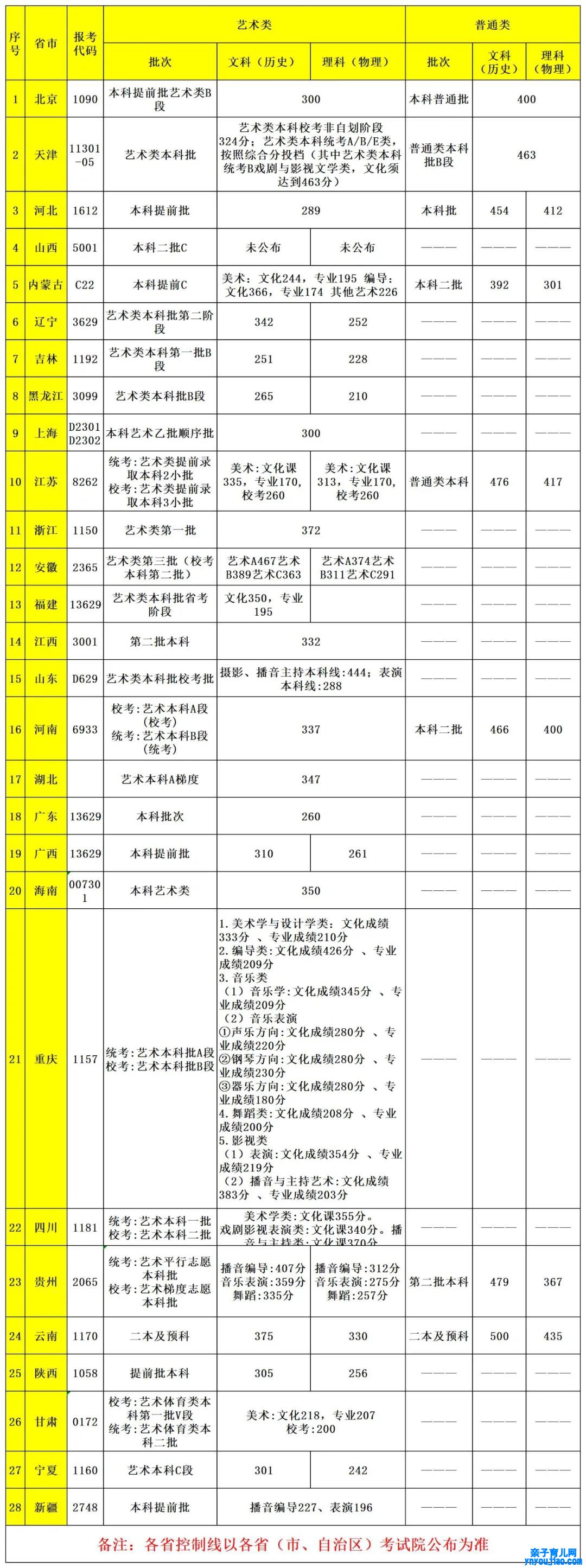 首都师范大学科德学院登科分数线2022是几多分（含2021-2022积年）