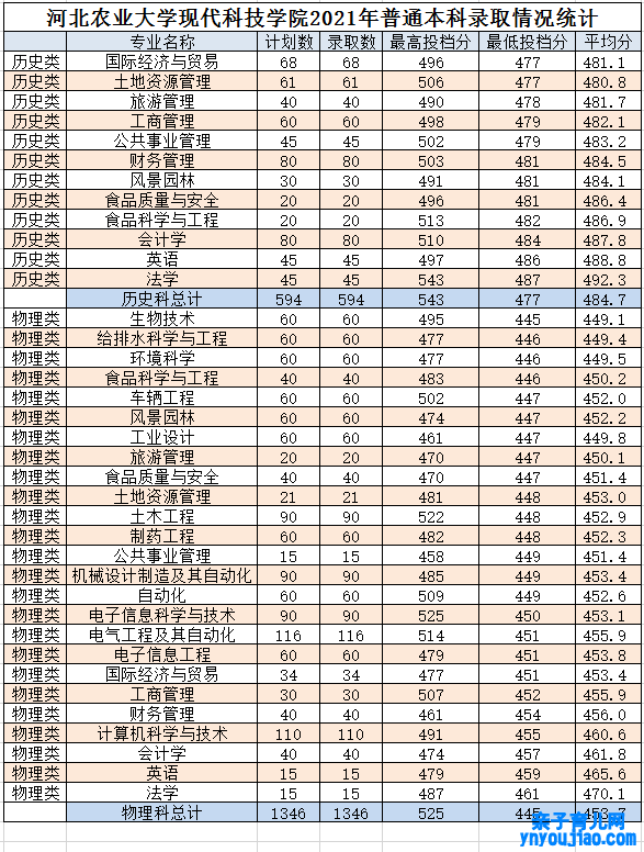 河北农业大学现代科技学院登科分数线2022是几多分（含2021-2022积年）