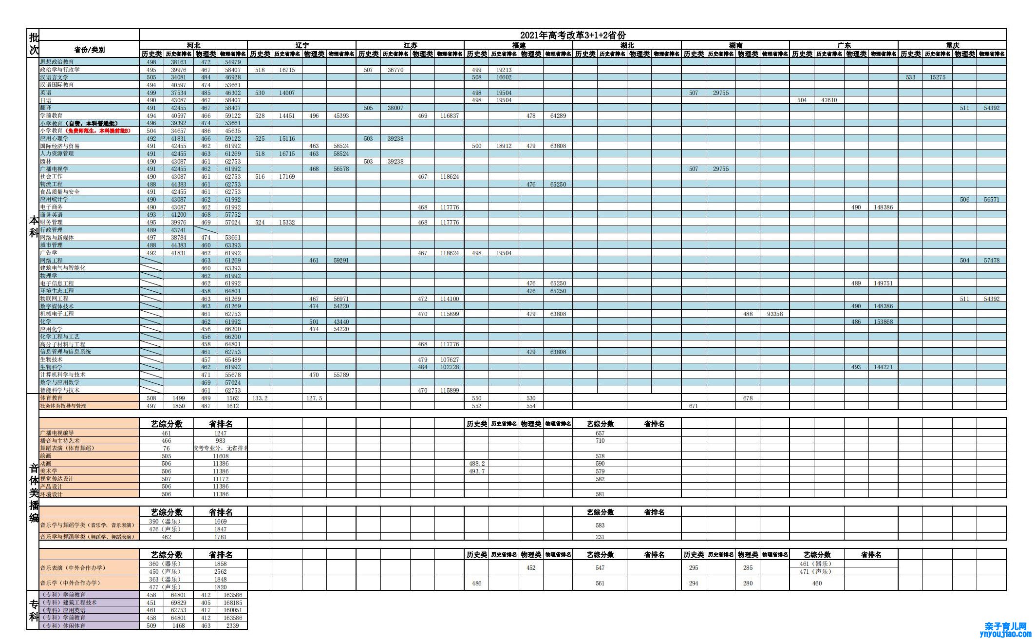 衡水学院登科分数线2022是几多分（含2021-2022积年分数线）