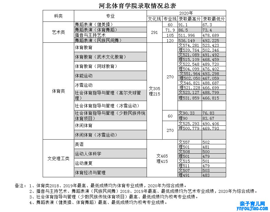河北体育学院登科分数线2022是几多分（含2020-2022积年）