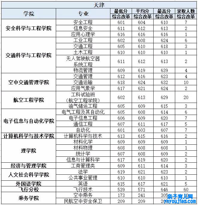 中百姓航大学登科分数线2022是几多分（含2021-2022积年）