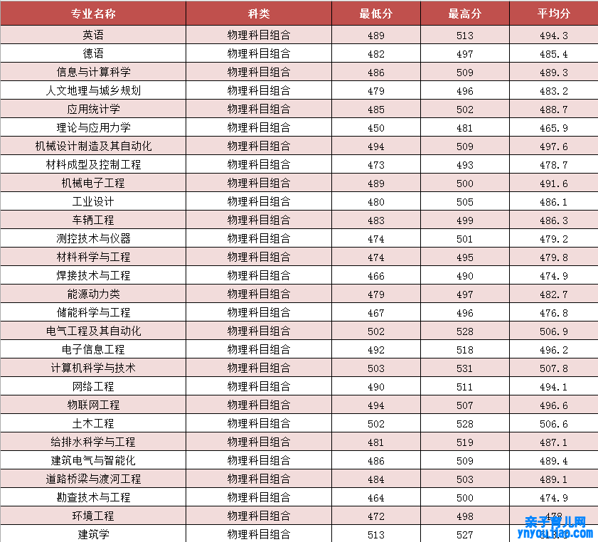 河北修建工程学院登科分数线2022是几多分（含2021-2022积年）