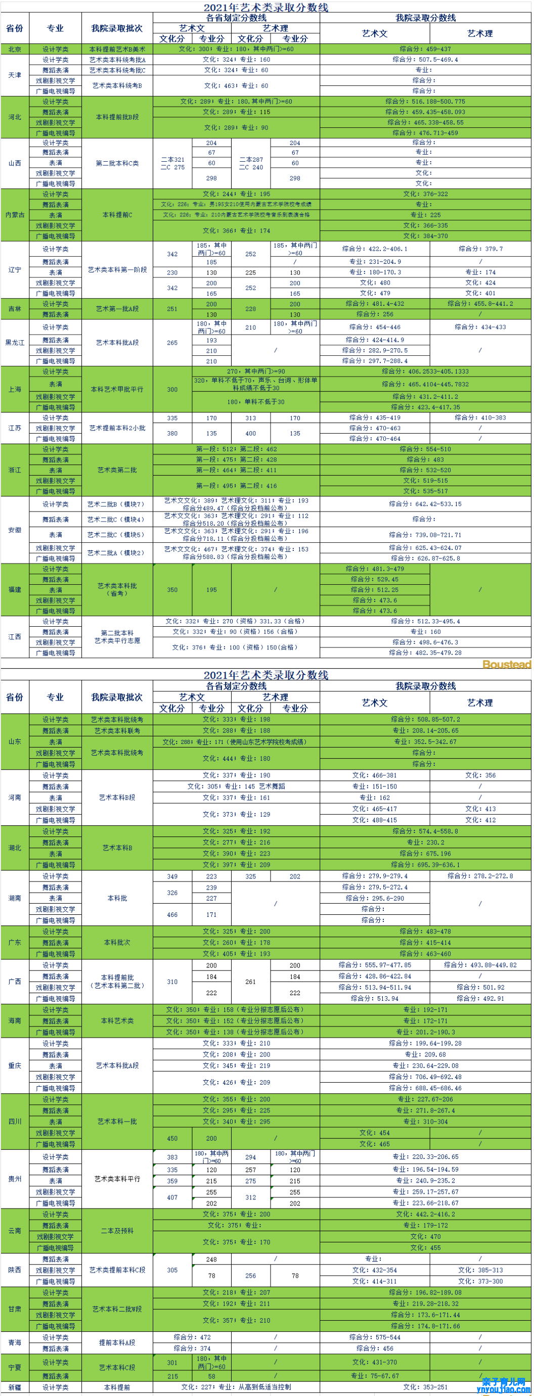 天津贸易大学宝德学院登科分数线2022是几多分（含2021-2022积年）