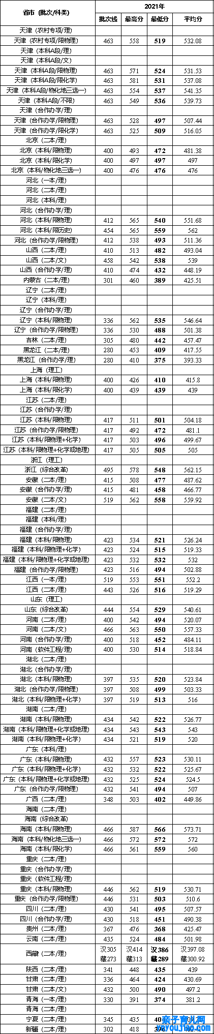 天津城建大学登科分数线2022是几多分（含2021-2022积年）