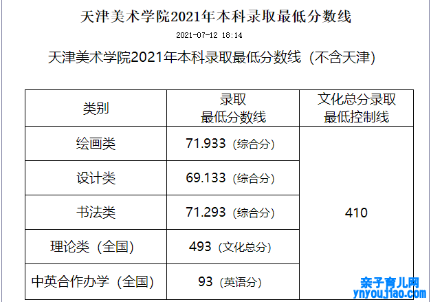 天津美术学院登科分数线2022是几多分（含2021-2022积年）
