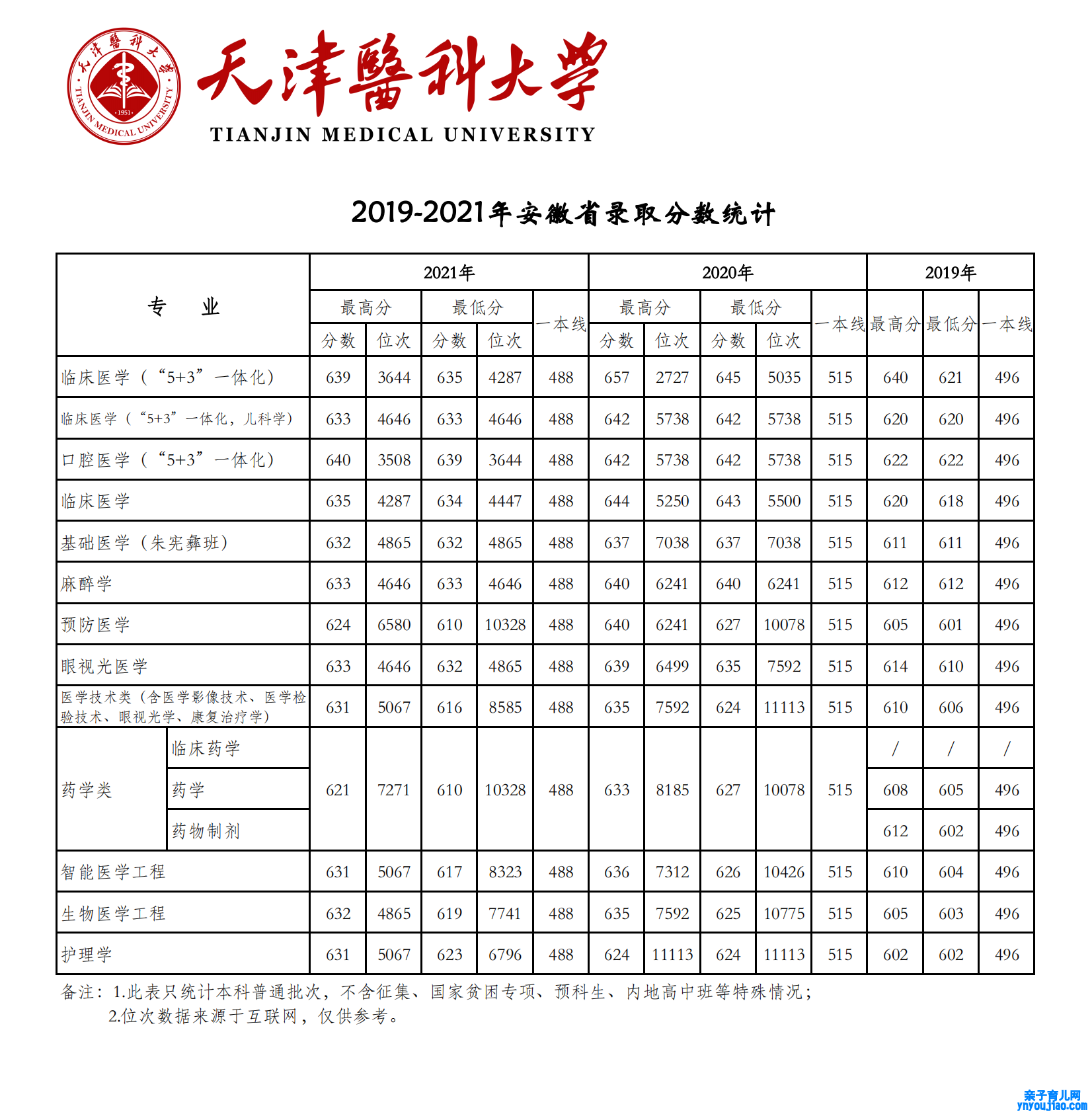 2021天津医科大学登科分数线一览表（含2019-2020积年）