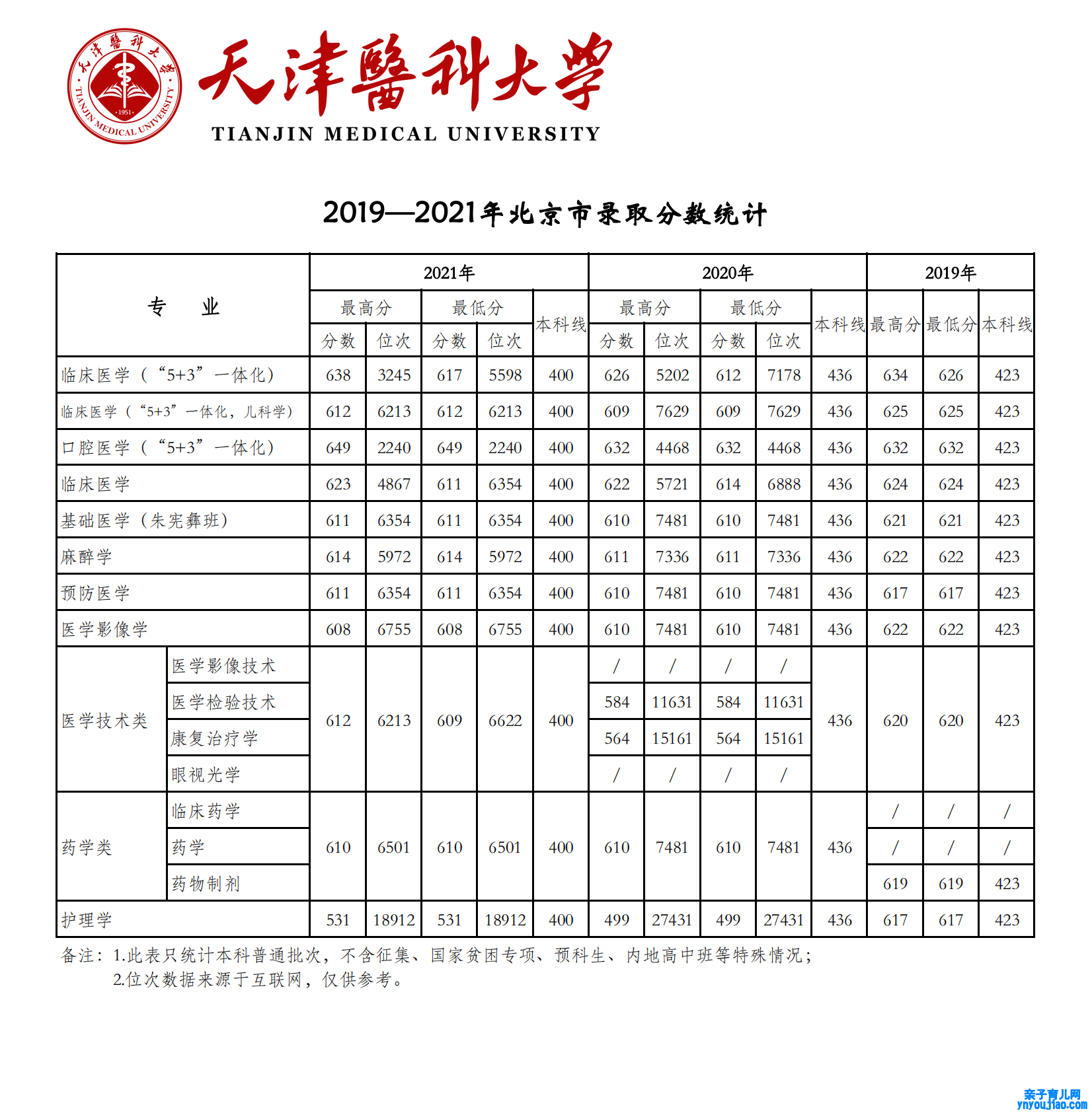 2021天津医科大学登科分数线一览表（含2019-2020积年）